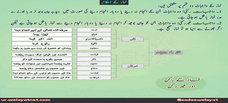 نماز کے واجبات کی اقسام؛ احکام